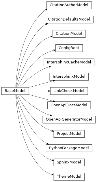 Inheritance diagram of documenteer.conf._toml.CitationAuthorModel, documenteer.conf._toml.CitationDefaultsModel, documenteer.conf._toml.CitationModel, documenteer.conf._toml.ConfigRoot, documenteer.conf._toml.IntersphinxCacheModel, documenteer.conf._toml.IntersphinxModel, documenteer.conf._toml.LinkCheckModel, documenteer.conf._toml.OpenApiDocsModel, documenteer.conf._toml.OpenApiGeneratorModel, documenteer.conf._toml.ProjectModel, documenteer.conf._toml.PythonPackageModel, documenteer.conf._toml.SphinxModel, documenteer.conf._toml.ThemeModel