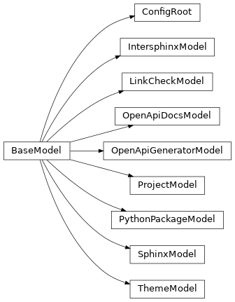 Inheritance diagram of documenteer.conf._toml.ConfigRoot, documenteer.conf._toml.ProjectModel, documenteer.conf._toml.PythonPackageModel, documenteer.conf._toml.OpenApiDocsModel, documenteer.conf._toml.OpenApiGeneratorModel, documenteer.conf._toml.SphinxModel, documenteer.conf._toml.IntersphinxModel, documenteer.conf._toml.LinkCheckModel, documenteer.conf._toml.ThemeModel