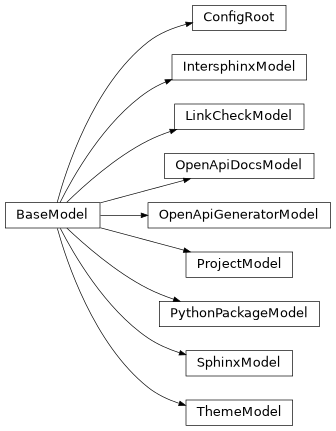 Inheritance diagram of documenteer.conf._toml.ConfigRoot, documenteer.conf._toml.IntersphinxModel, documenteer.conf._toml.LinkCheckModel, documenteer.conf._toml.OpenApiDocsModel, documenteer.conf._toml.OpenApiGeneratorModel, documenteer.conf._toml.ProjectModel, documenteer.conf._toml.PythonPackageModel, documenteer.conf._toml.SphinxModel, documenteer.conf._toml.ThemeModel