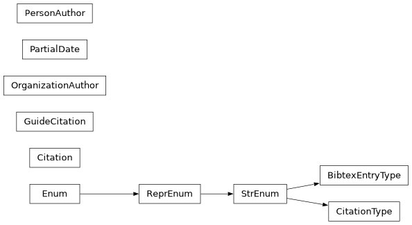 Inheritance diagram of documenteer.citations.BibtexEntryType, documenteer.citations.Citation, documenteer.citations.CitationType, documenteer.citations.GuideCitation, documenteer.citations.OrganizationAuthor, documenteer.citations.PartialDate, documenteer.citations.PersonAuthor