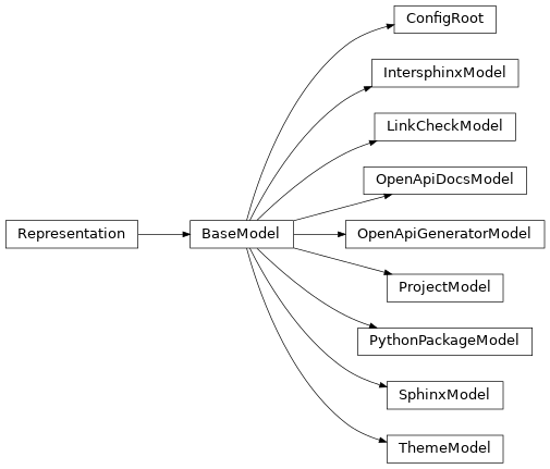 Inheritance diagram of documenteer.conf._toml.ConfigRoot, documenteer.conf._toml.ProjectModel, documenteer.conf._toml.PythonPackageModel, documenteer.conf._toml.OpenApiDocsModel, documenteer.conf._toml.OpenApiGeneratorModel, documenteer.conf._toml.SphinxModel, documenteer.conf._toml.IntersphinxModel, documenteer.conf._toml.LinkCheckModel, documenteer.conf._toml.ThemeModel