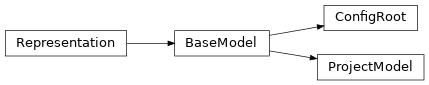 Inheritance diagram of documenteer.conf._toml.ProjectModel, documenteer.conf._toml.ConfigRoot