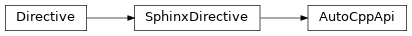 Inheritance diagram of documenteer.ext.autocppapi.AutoCppApi
