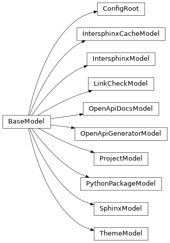 Inheritance diagram of documenteer.conf._toml.ConfigRoot, documenteer.conf._toml.IntersphinxCacheModel, documenteer.conf._toml.IntersphinxModel, documenteer.conf._toml.LinkCheckModel, documenteer.conf._toml.OpenApiDocsModel, documenteer.conf._toml.OpenApiGeneratorModel, documenteer.conf._toml.ProjectModel, documenteer.conf._toml.PythonPackageModel, documenteer.conf._toml.SphinxModel, documenteer.conf._toml.ThemeModel