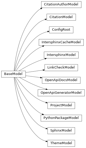 Inheritance diagram of documenteer.conf._toml.CitationAuthorModel, documenteer.conf._toml.CitationModel, documenteer.conf._toml.ConfigRoot, documenteer.conf._toml.IntersphinxCacheModel, documenteer.conf._toml.IntersphinxModel, documenteer.conf._toml.LinkCheckModel, documenteer.conf._toml.OpenApiDocsModel, documenteer.conf._toml.OpenApiGeneratorModel, documenteer.conf._toml.ProjectModel, documenteer.conf._toml.PythonPackageModel, documenteer.conf._toml.SphinxModel, documenteer.conf._toml.ThemeModel