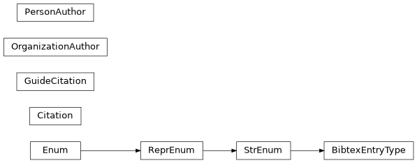 Inheritance diagram of documenteer.citations.BibtexEntryType, documenteer.citations.Citation, documenteer.citations.GuideCitation, documenteer.citations.OrganizationAuthor, documenteer.citations.PersonAuthor