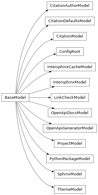 Inheritance diagram of documenteer.conf._toml.CitationAuthorModel, documenteer.conf._toml.CitationDefaultsModel, documenteer.conf._toml.CitationModel, documenteer.conf._toml.ConfigRoot, documenteer.conf._toml.IntersphinxCacheModel, documenteer.conf._toml.IntersphinxModel, documenteer.conf._toml.LinkCheckModel, documenteer.conf._toml.OpenApiDocsModel, documenteer.conf._toml.OpenApiGeneratorModel, documenteer.conf._toml.ProjectModel, documenteer.conf._toml.PythonPackageModel, documenteer.conf._toml.SphinxModel, documenteer.conf._toml.ThemeModel