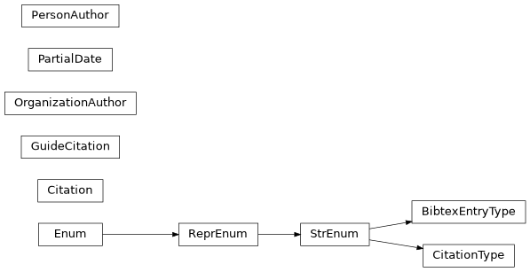 Inheritance diagram of documenteer.citations.BibtexEntryType, documenteer.citations.Citation, documenteer.citations.CitationType, documenteer.citations.GuideCitation, documenteer.citations.OrganizationAuthor, documenteer.citations.PartialDate, documenteer.citations.PersonAuthor